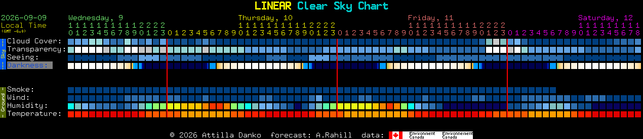 Current forecast for LINEAR Clear Sky Chart