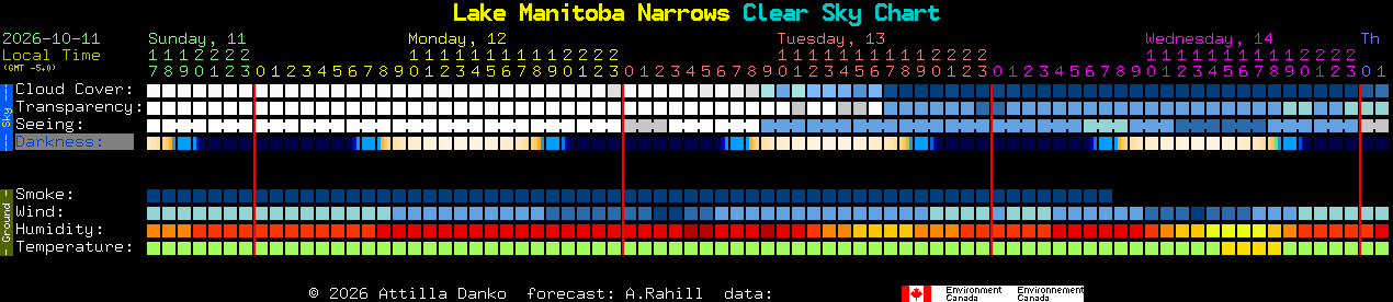Current forecast for Lake Manitoba Narrows Clear Sky Chart