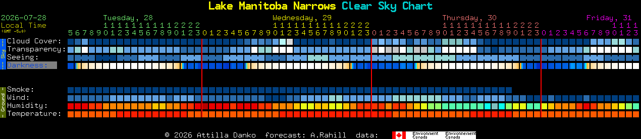 Current forecast for Lake Manitoba Narrows Clear Sky Chart