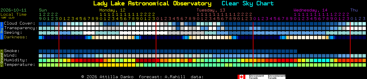 Current forecast for Lady Lake Astronomical Observatory Clear Sky Chart