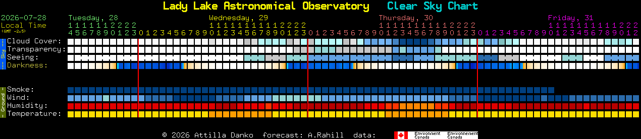 Current forecast for Lady Lake Astronomical Observatory Clear Sky Chart