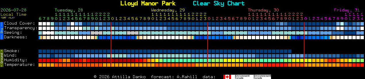 Current forecast for Lloyd Manor Park Clear Sky Chart