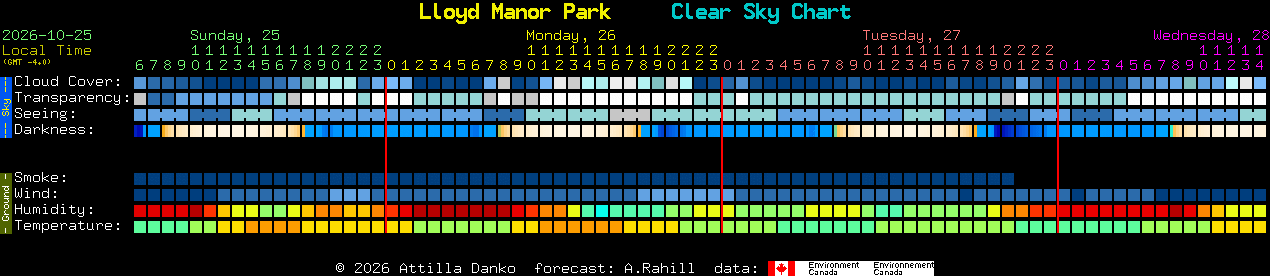 Current forecast for Lloyd Manor Park Clear Sky Chart