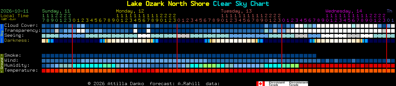 Current forecast for Lake Ozark North Shore Clear Sky Chart