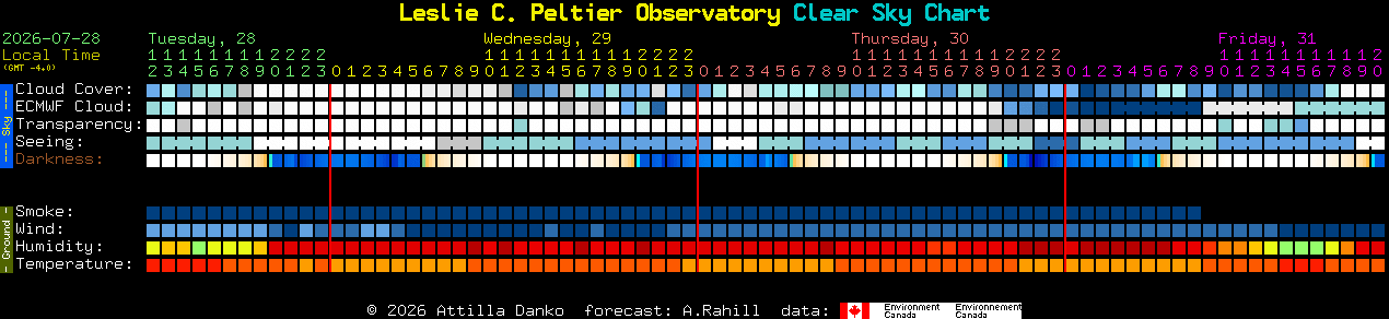 Current forecast for Leslie C. Peltier Observatory Clear Sky Chart