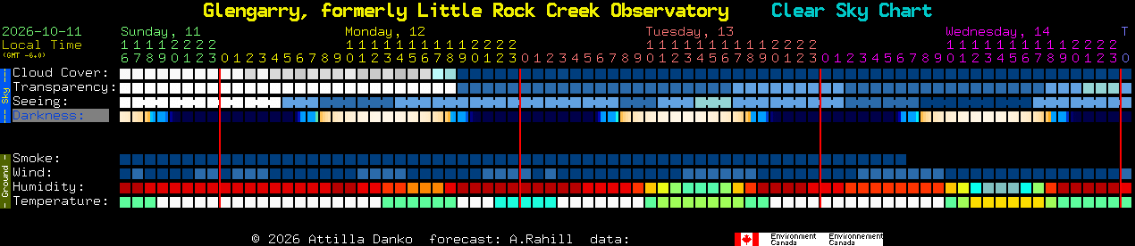 Current forecast for Glengarry, formerly Little Rock Creek Observatory Clear Sky Chart