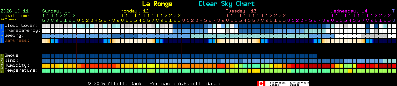 Current forecast for La Ronge Clear Sky Chart