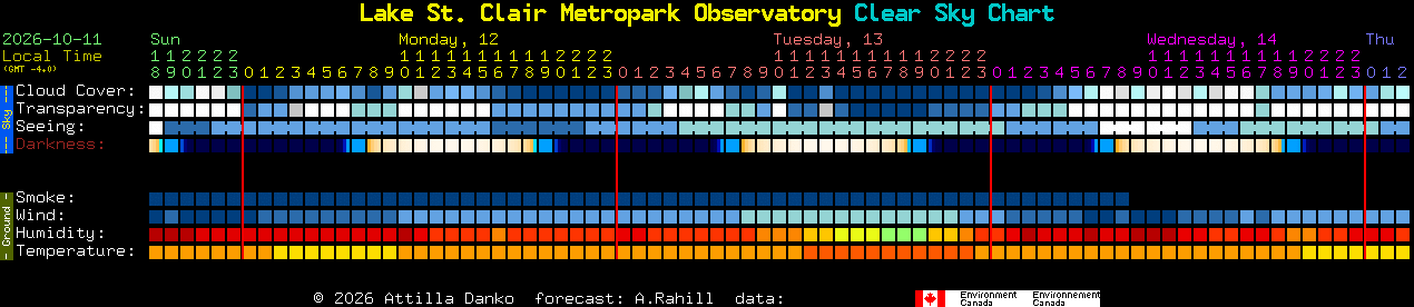 Current forecast for Lake St. Clair Metropark Observatory Clear Sky Chart