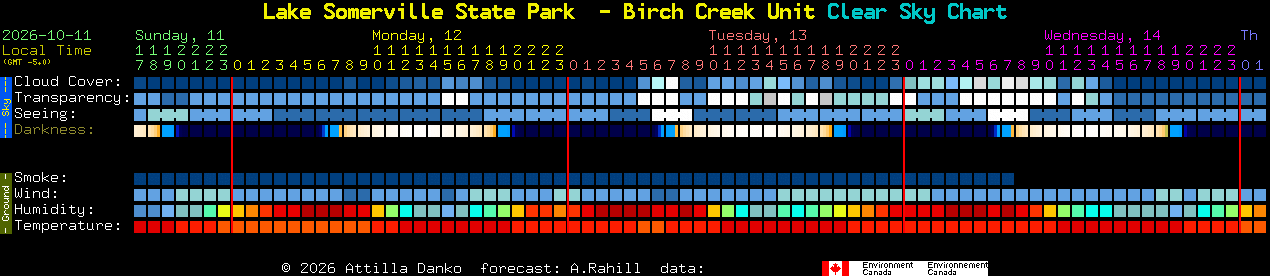 Current forecast for Lake Somerville State Park  - Birch Creek Unit Clear Sky Chart