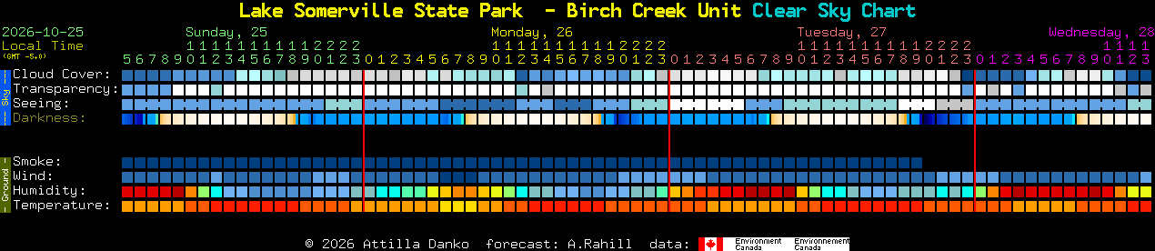 Current forecast for Lake Somerville State Park  - Birch Creek Unit Clear Sky Chart