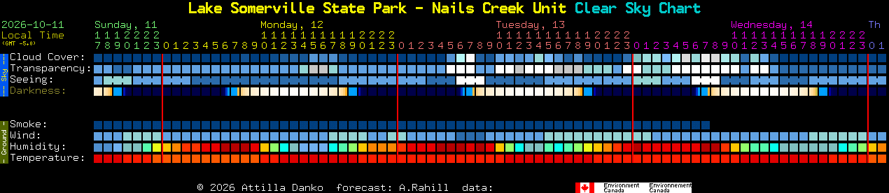 Current forecast for Lake Somerville State Park - Nails Creek Unit Clear Sky Chart