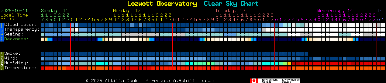 Current forecast for Lozwott Observatory Clear Sky Chart