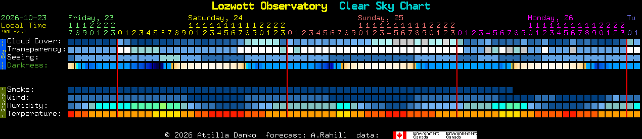 Current forecast for Lozwott Observatory Clear Sky Chart