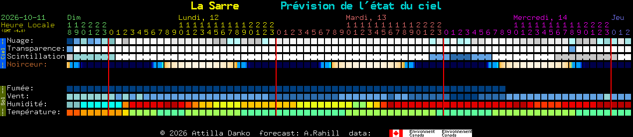 Current forecast for La Sarre Clear Sky Chart