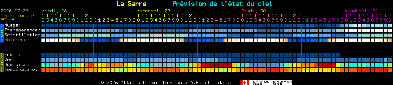 Current forecast for La Sarre Clear Sky Chart