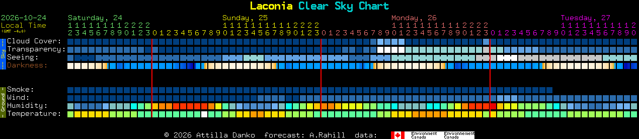Current forecast for Laconia Clear Sky Chart