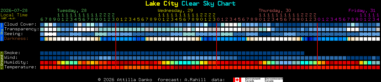 Current forecast for Lake City Clear Sky Chart