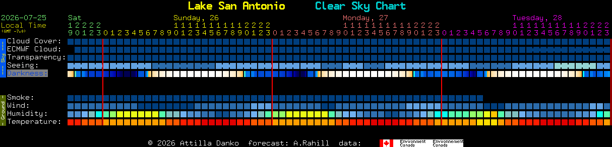 Current forecast for Lake San Antonio Clear Sky Chart