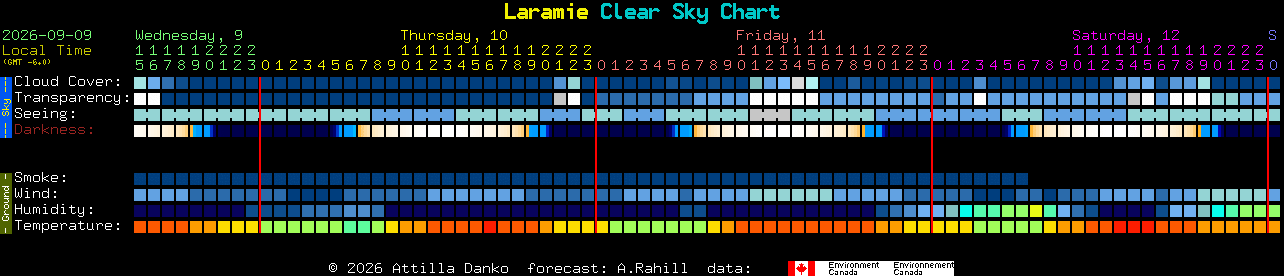Current forecast for Laramie Clear Sky Chart