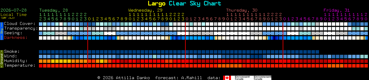 Current forecast for Largo Clear Sky Chart
