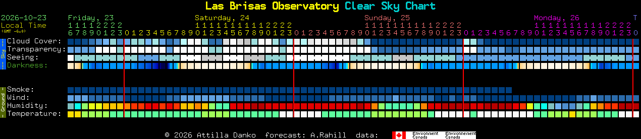 Current forecast for Las Brisas Observatory Clear Sky Chart