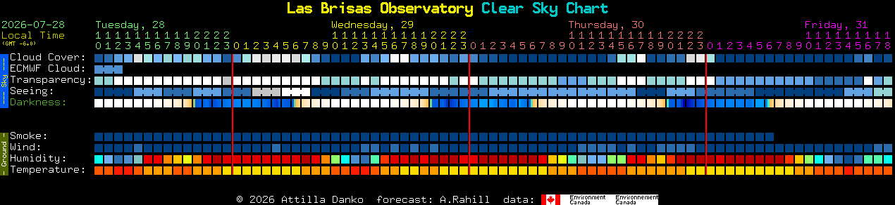 Current forecast for Las Brisas Observatory Clear Sky Chart