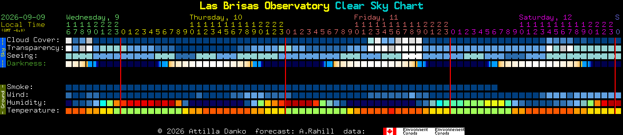Current forecast for Las Brisas Observatory Clear Sky Chart