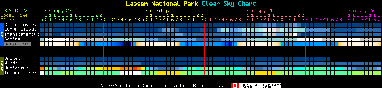 Current forecast for Lassen National Park Clear Sky Chart