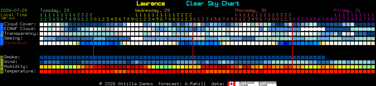 Current forecast for Lawrence Clear Sky Chart