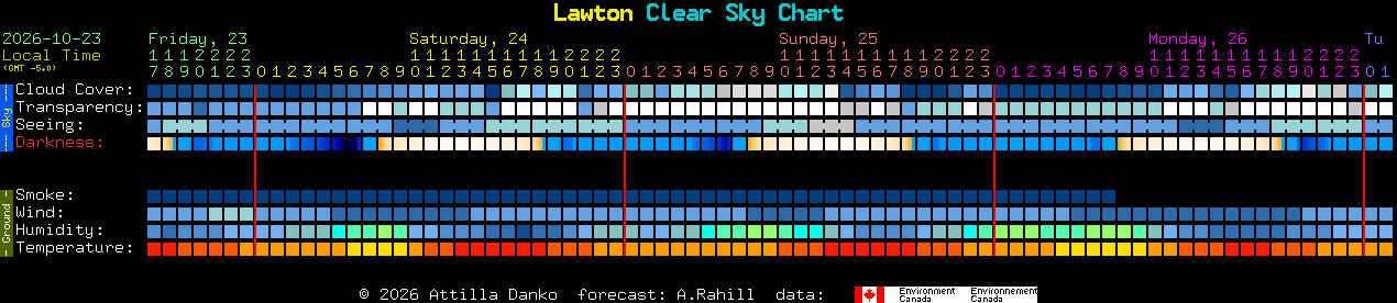 Current forecast for Lawton Clear Sky Chart