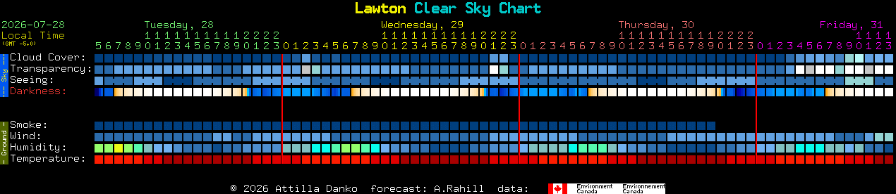 Current forecast for Lawton Clear Sky Chart