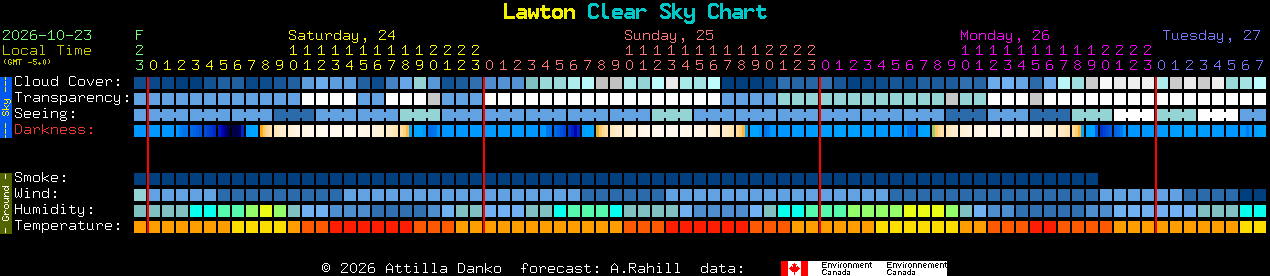 Current forecast for Lawton Clear Sky Chart