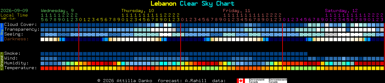 Current forecast for Lebanon Clear Sky Chart