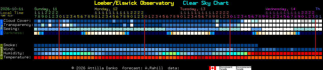 Current forecast for Loeber/Elswick Observatory Clear Sky Chart