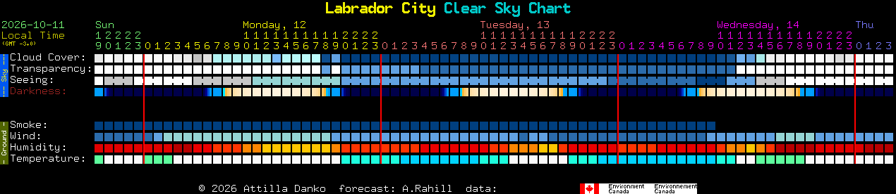 Current forecast for Labrador City Clear Sky Chart
