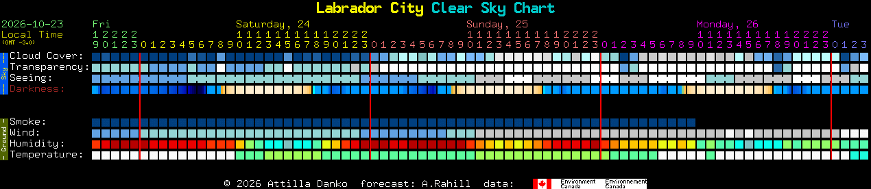 Current forecast for Labrador City Clear Sky Chart