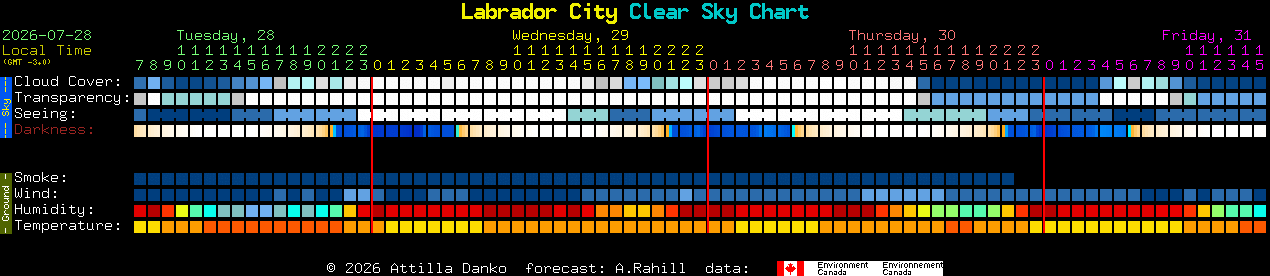 Current forecast for Labrador City Clear Sky Chart