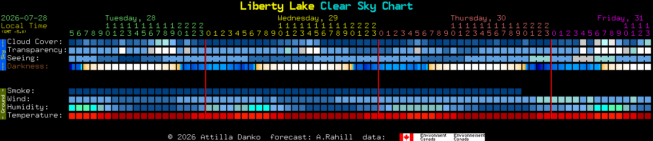 Current forecast for Liberty Lake Clear Sky Chart