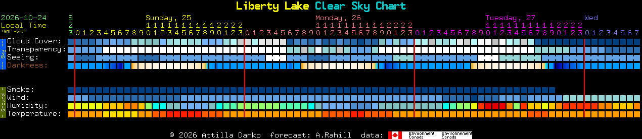 Current forecast for Liberty Lake Clear Sky Chart