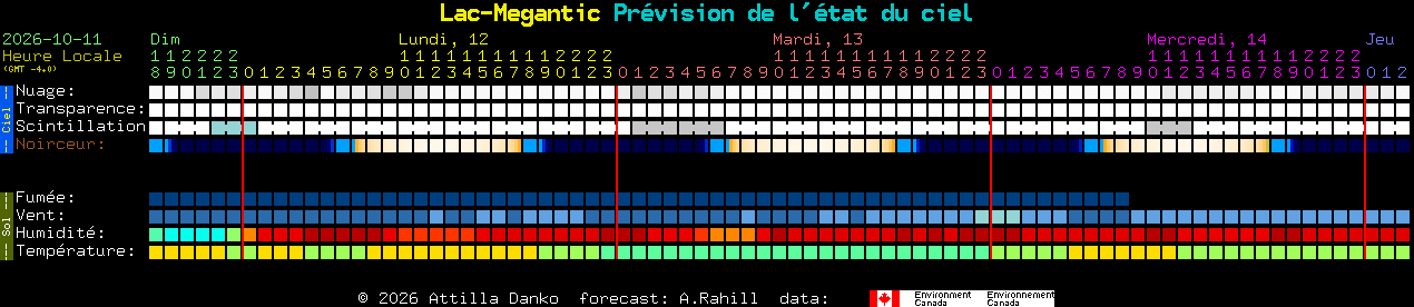 Current forecast for Lac-Megantic Clear Sky Chart