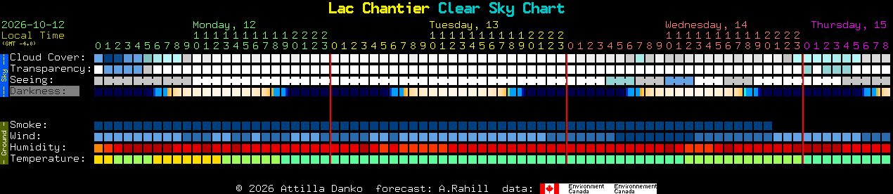 Current forecast for Lac Chantier Clear Sky Chart