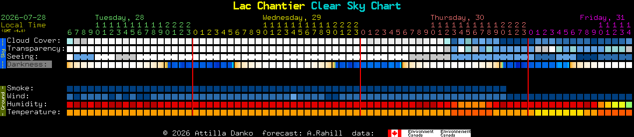 Current forecast for Lac Chantier Clear Sky Chart