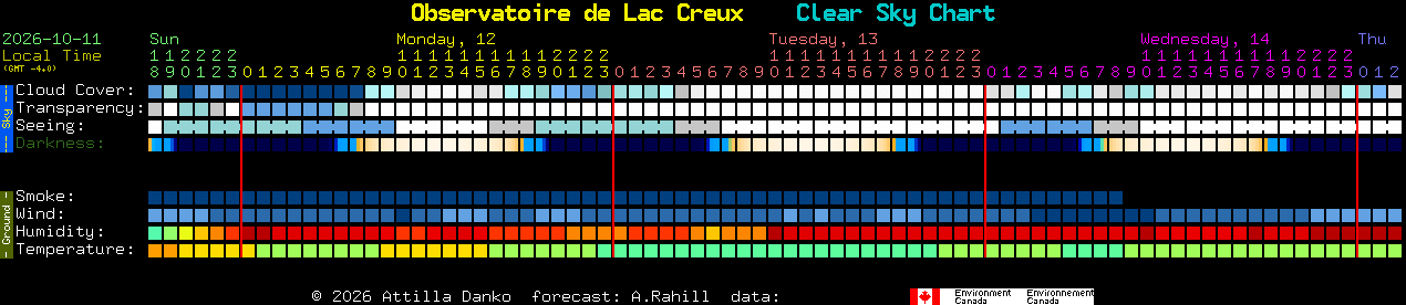Current forecast for Observatoire de Lac Creux Clear Sky Chart