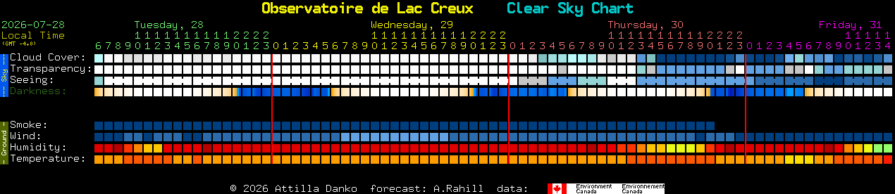 Current forecast for Observatoire de Lac Creux Clear Sky Chart