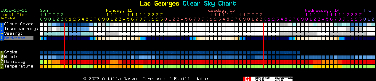Current forecast for Lac Georges Clear Sky Chart