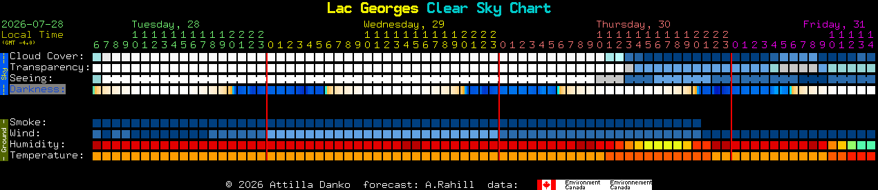 Current forecast for Lac Georges Clear Sky Chart