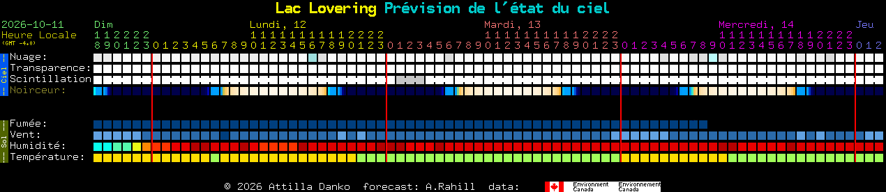 Current forecast for Lac Lovering Clear Sky Chart