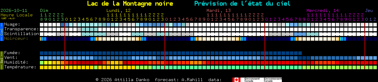 Current forecast for Lac de la Montagne noire Clear Sky Chart