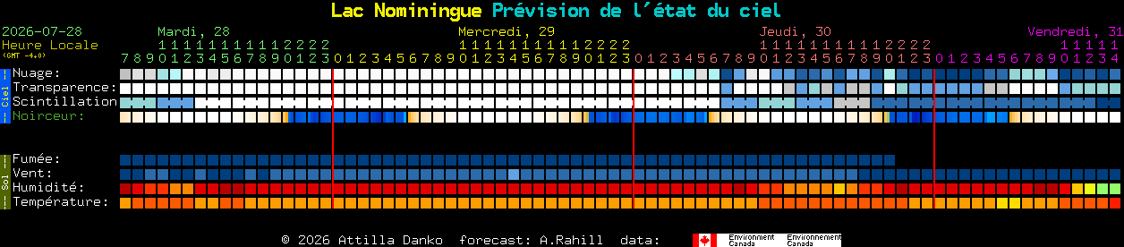 Current forecast for Lac Nominingue Clear Sky Chart
