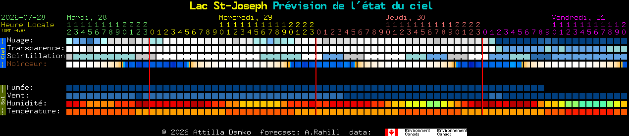 Current forecast for Lac St-Joseph Clear Sky Chart